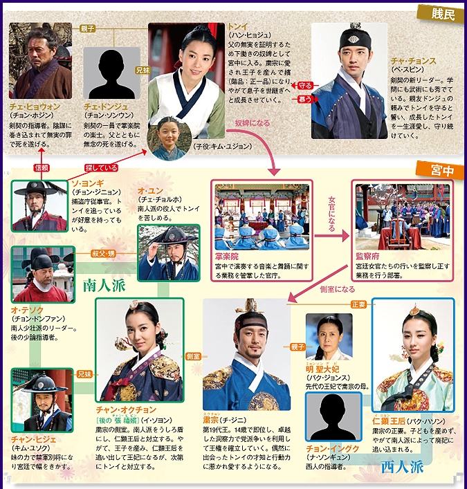 トンイ 人物相関図