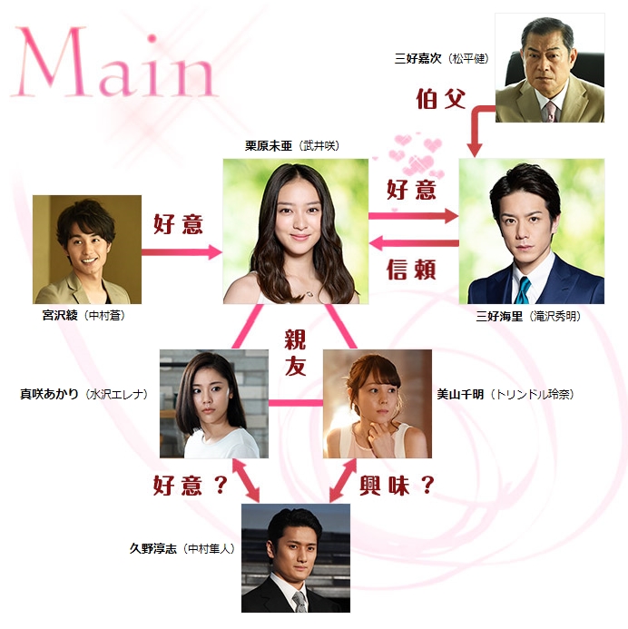 せいせいするほど、愛してる 人物相関図