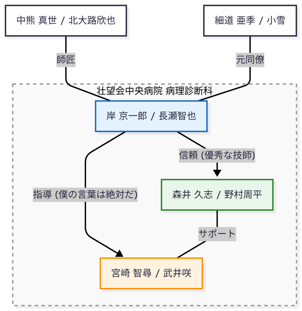 フラジャイル人物相関図