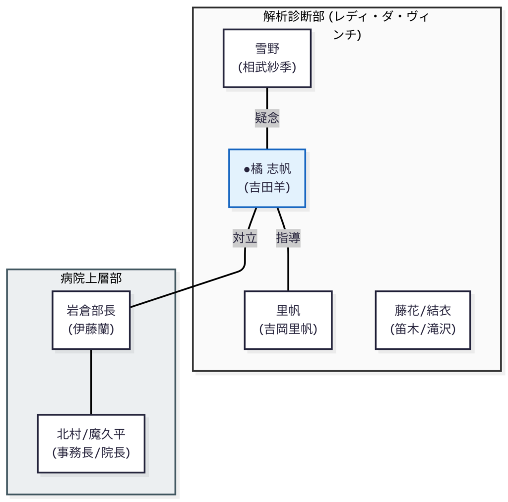 メディカルチーム　レディーダビンチ　人物相関図