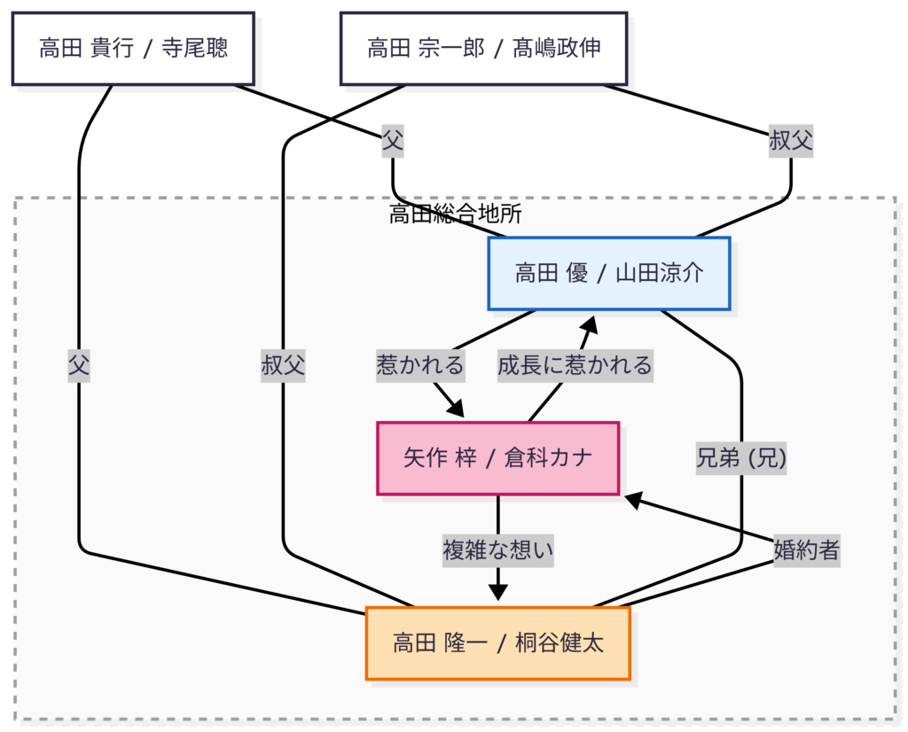 カインとアベル人物相関図