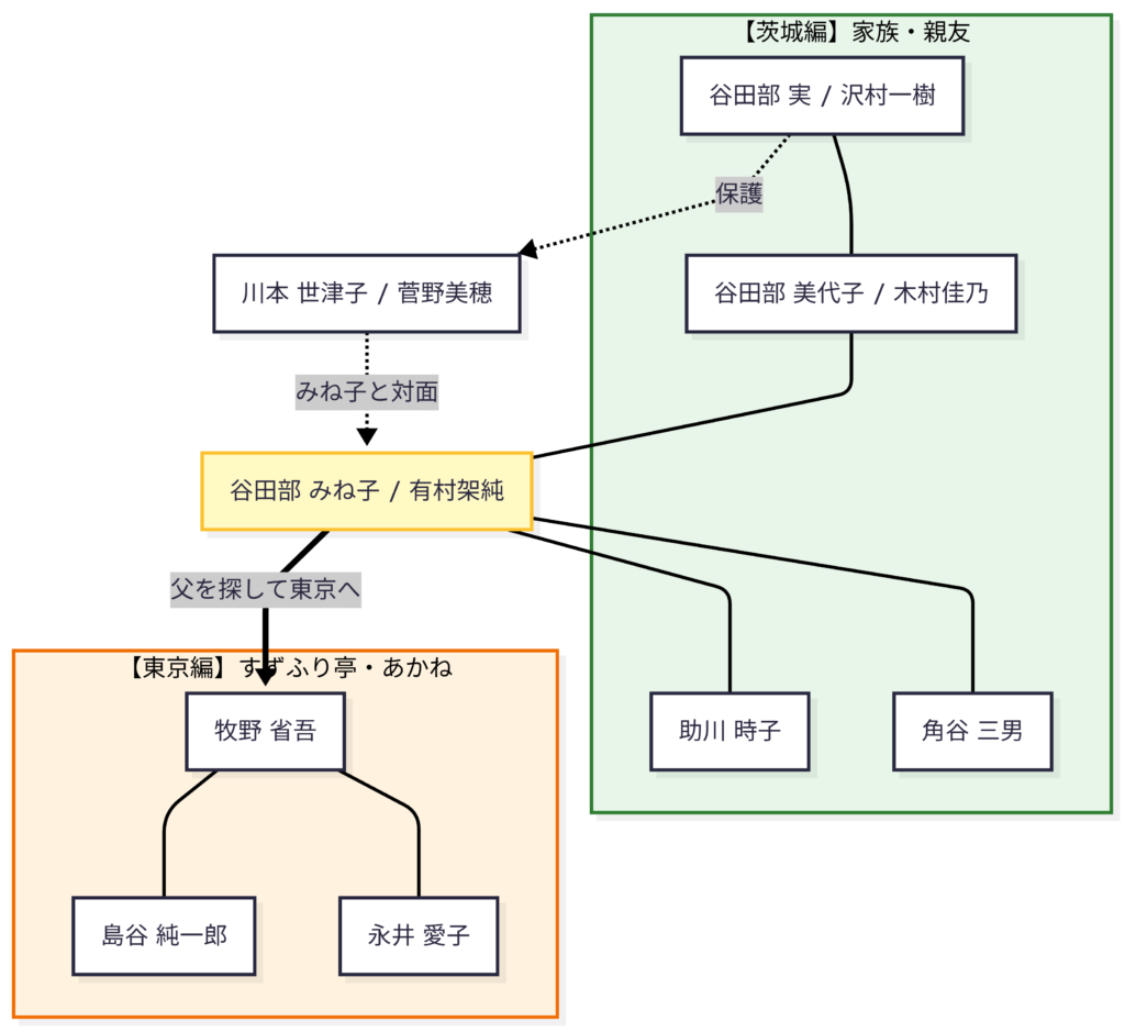 ひよっこ人物相関図