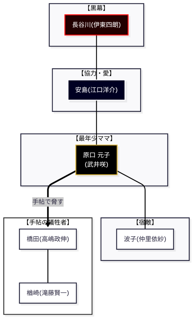 黒革の手帖　人物相関図