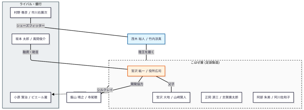 陸王　人物相関図