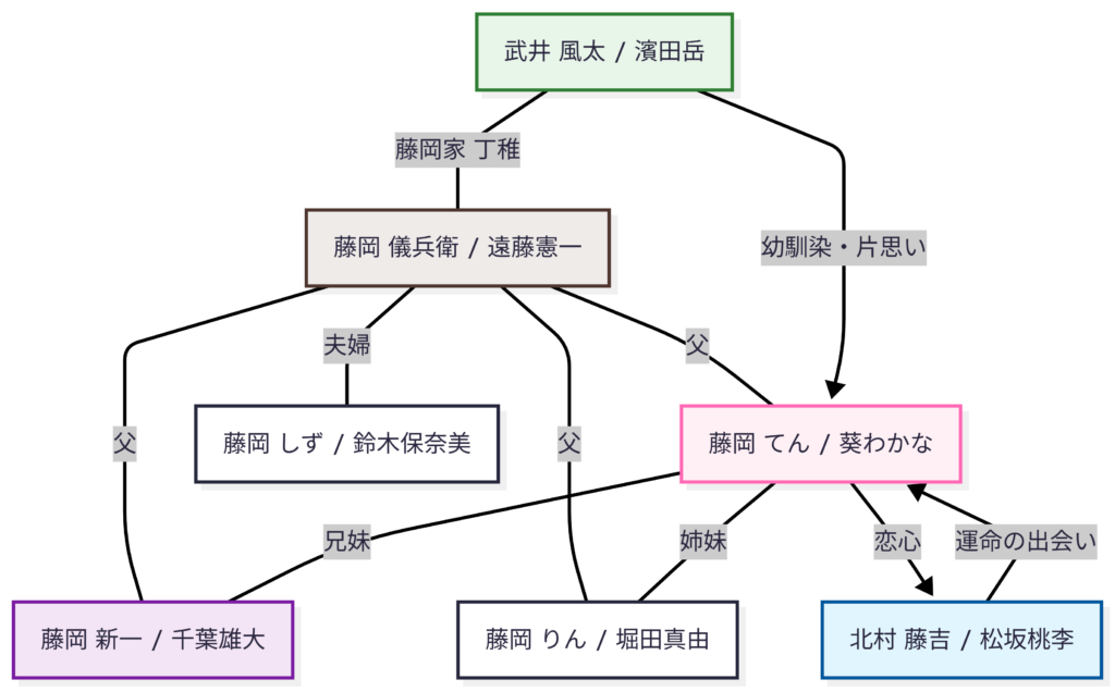 わろてんか京都編　人物相関図
