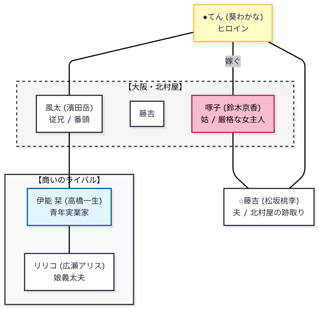 わろてんか 大阪船場編 人物相関図