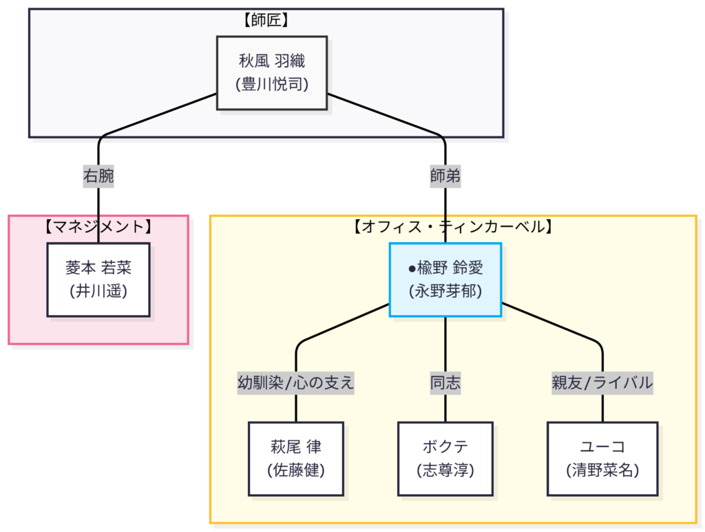 半分青い 漫画家編 人物相関図