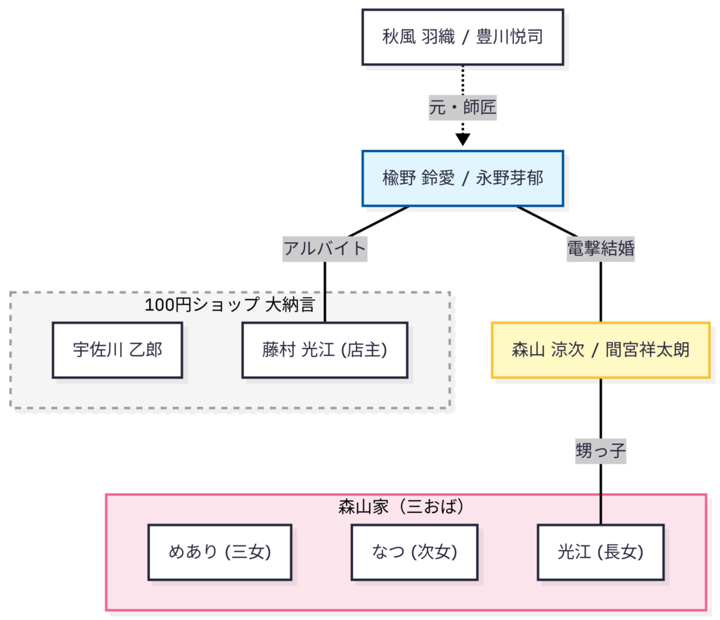 半分、青い。人物相関図