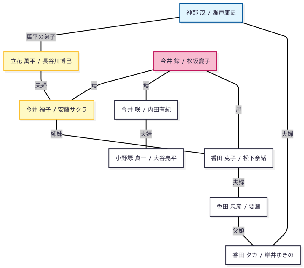 まんぷく　人物相関図
