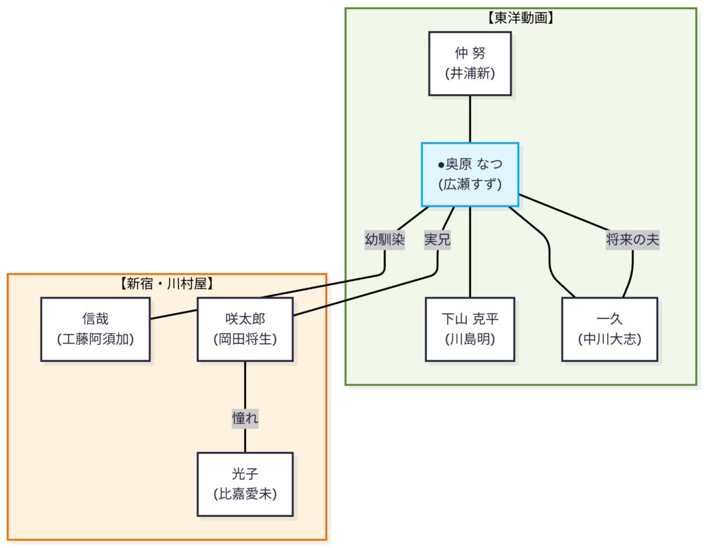 なつぞら東京編