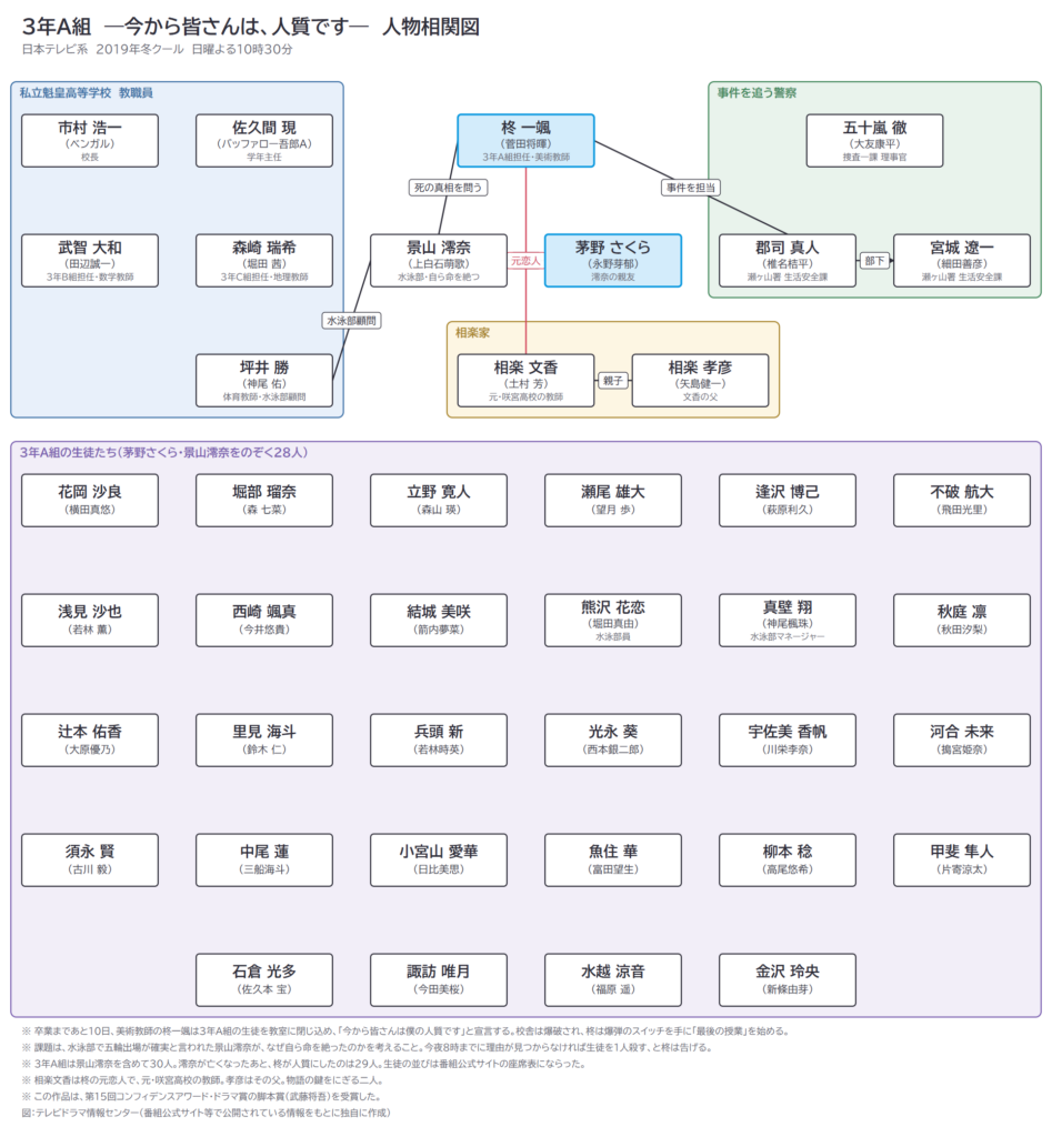 3年Ａ組　―今から皆さんは、人質です―　人物相関図