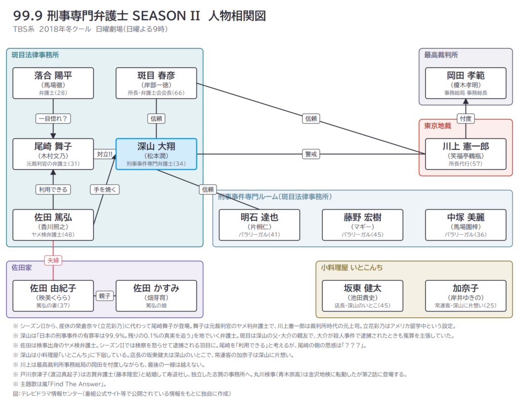 99.9 刑事専門弁護士 SEASON II 人物相関図
