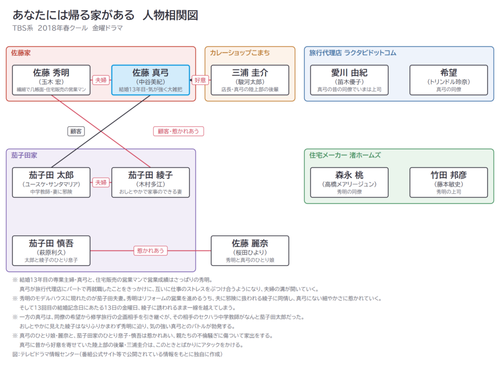 あなたには帰る家がある 人物相関図
