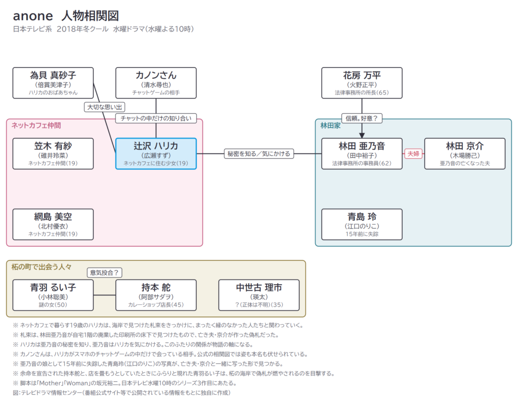 anone　人物相関図