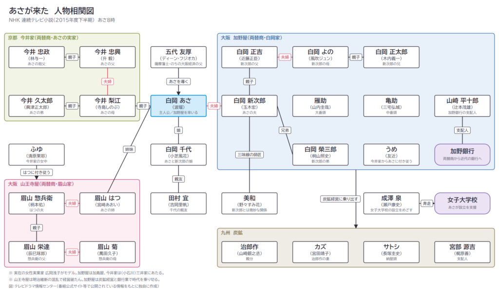 あさが来た 人物相関図