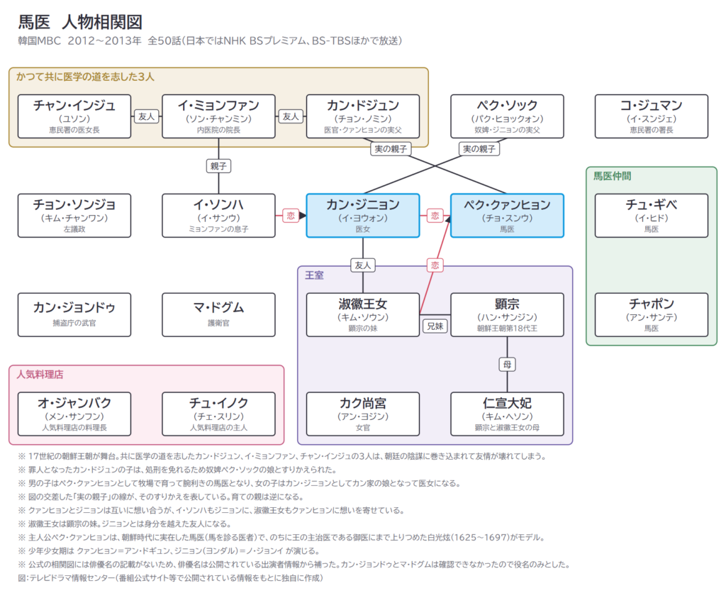 馬医 人物相関図
