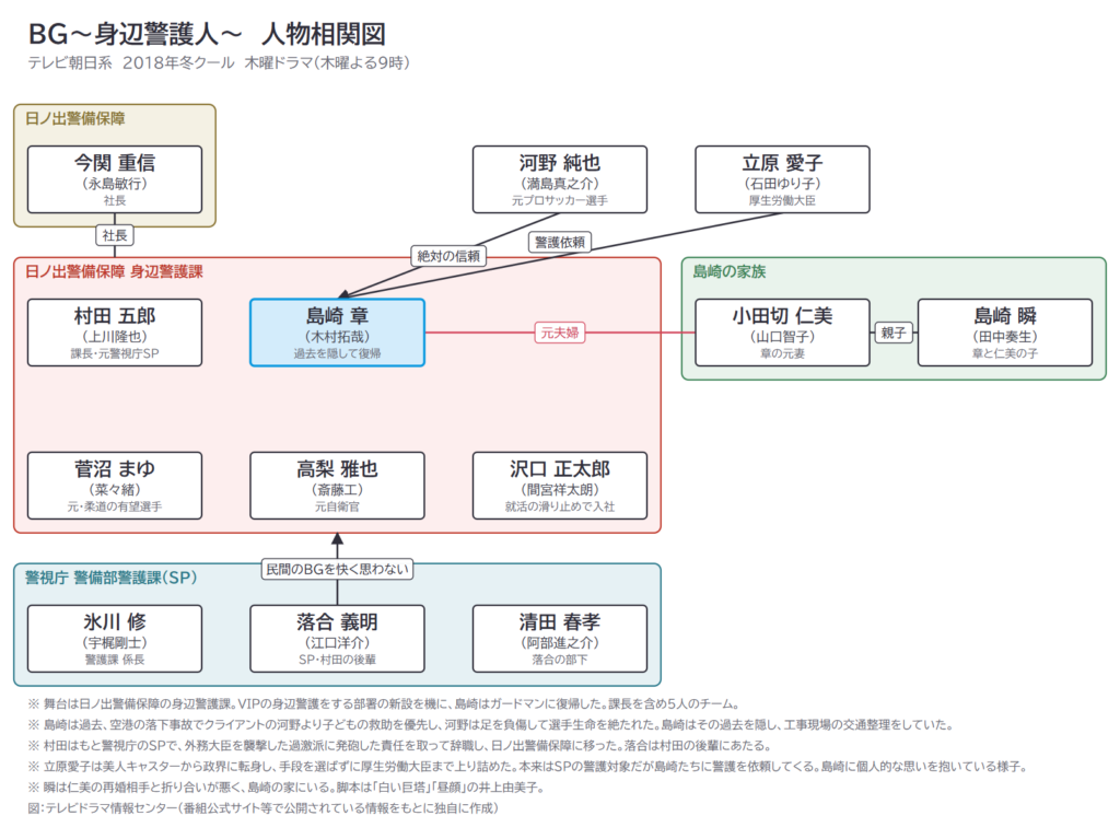 BG〜身辺警護人〜 人物相関図
