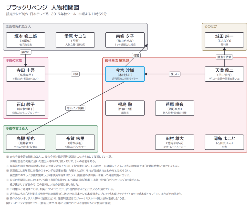 ブラックリベンジ　人物相関図