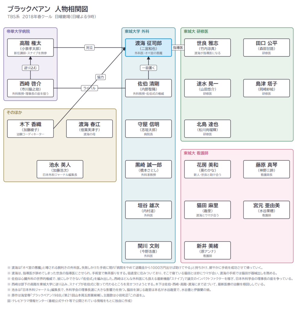 ブラックペアン　人物相関図