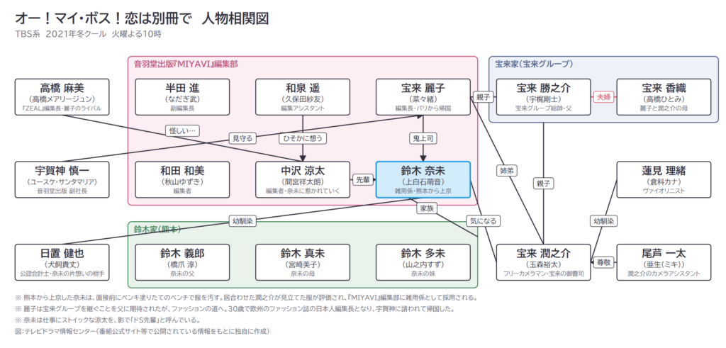 オー!マイ・ボス!恋は別冊で 人物相関図