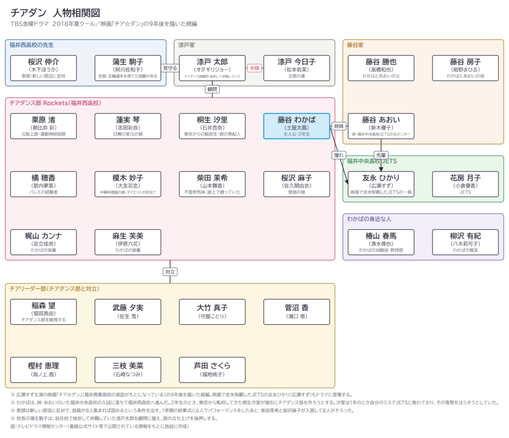 チアダン　人物相関図