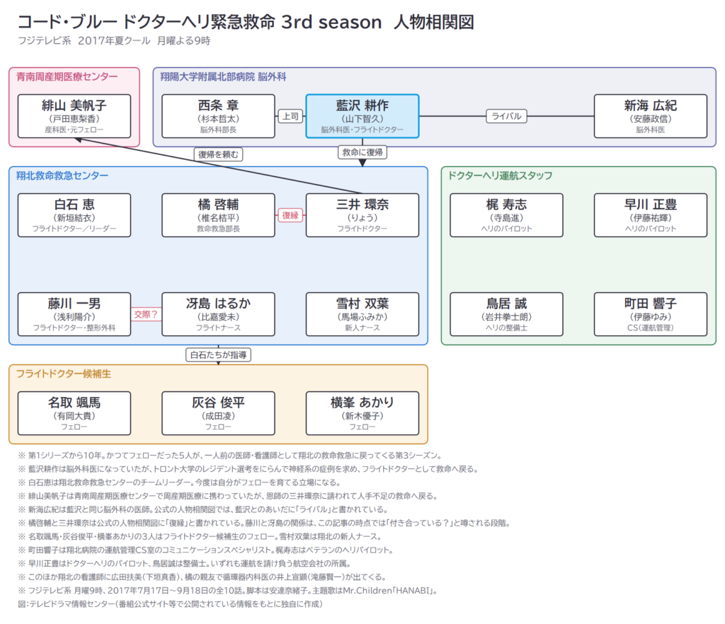 コード・ブルー ドクターヘリ緊急救命 3rd season 人物相関図