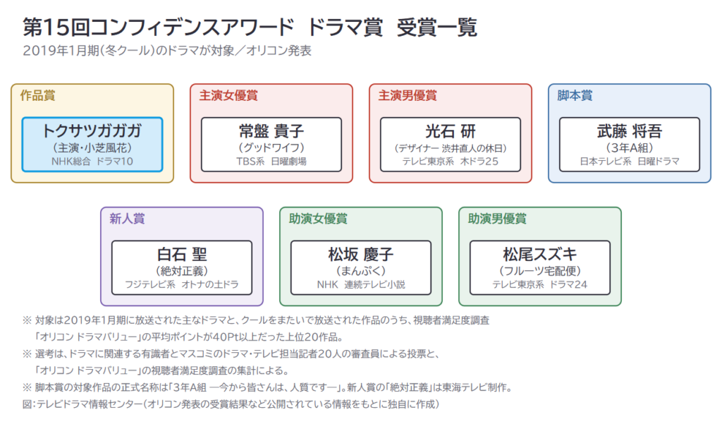 第15回コンフィデンスアワード　ドラマ賞　受賞一覧