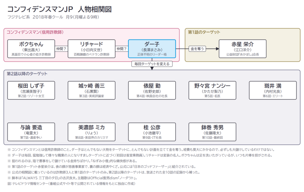 コンフィデンスマンJP 人物相関図