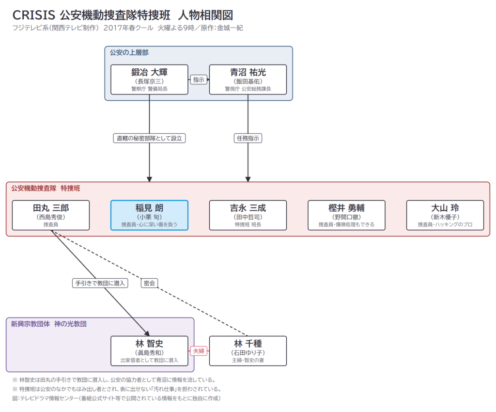 CRISIS 公安機動捜査隊特捜班　人物相関図