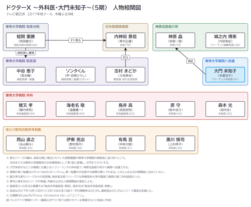 ドクターX ～外科医・大門未知子～（5期） 　人物相関図