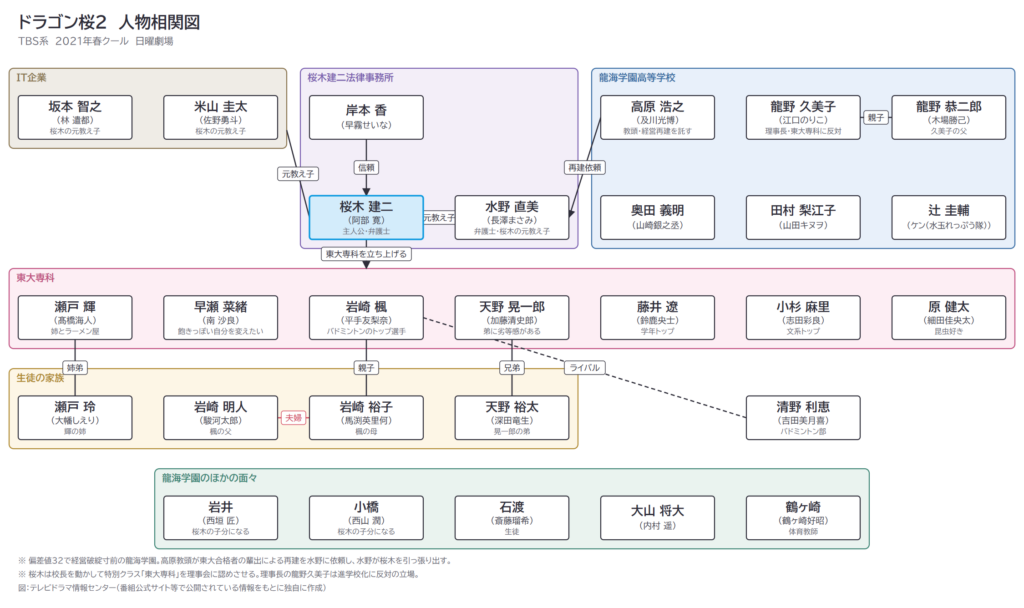 ドラゴン桜2　人物相関図