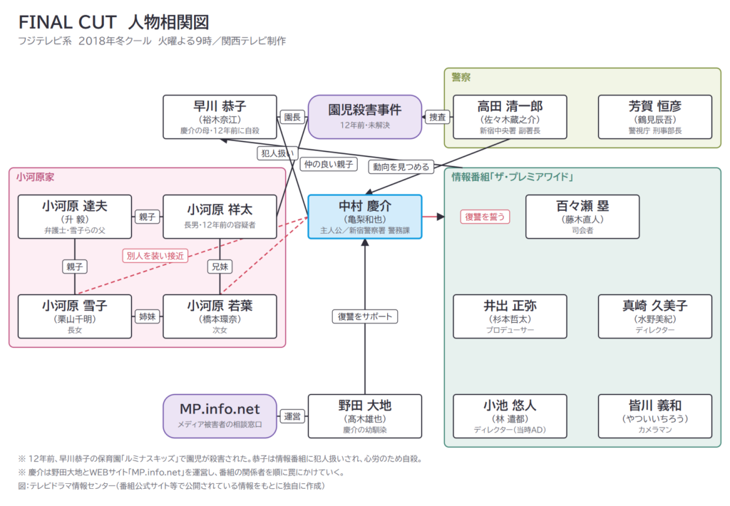 FINAL CUT　人物相関図