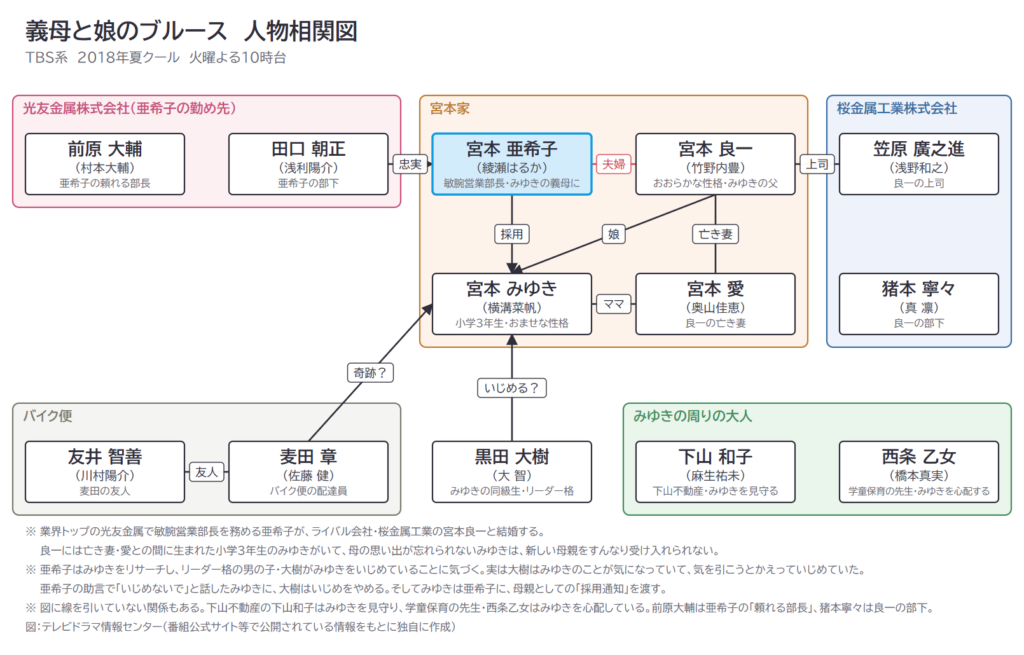 義母と娘のブルース　人物相関図