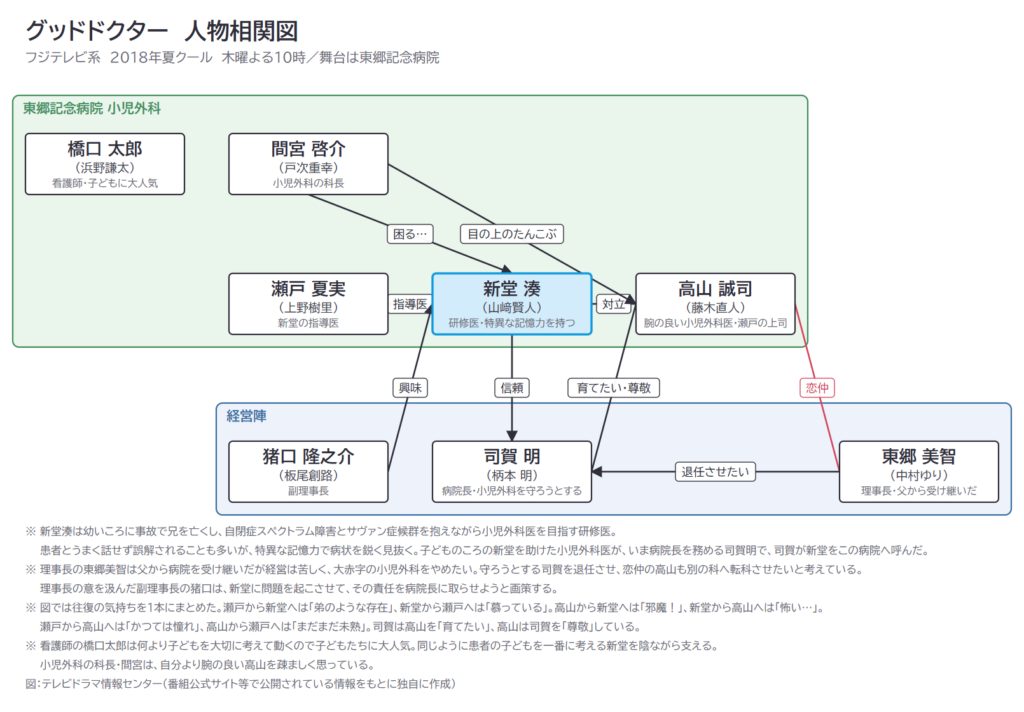 グッドドクター　人物相関図