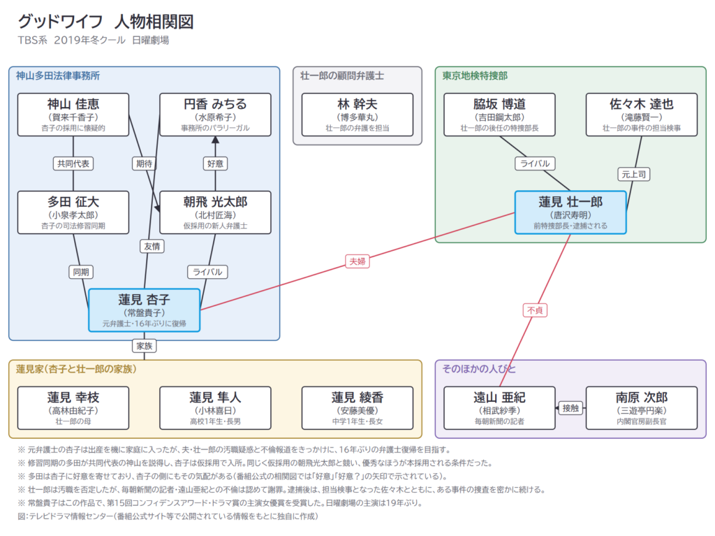 グッドワイフ　人物相関図