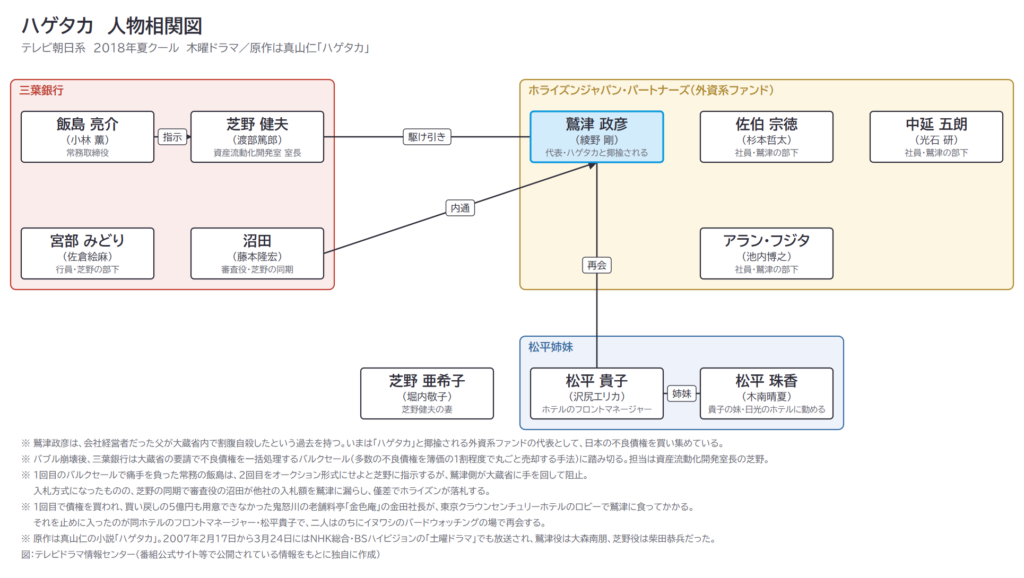 ハゲタカ 人物相関図