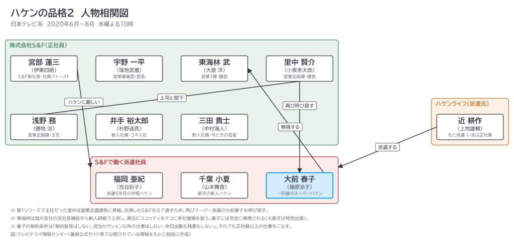 ハケンの品格２　人物相関図
