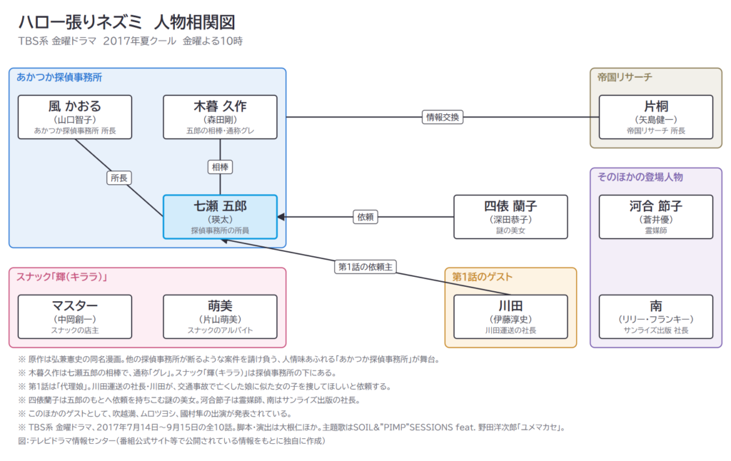 ハロー張りネズミ 人物相関図