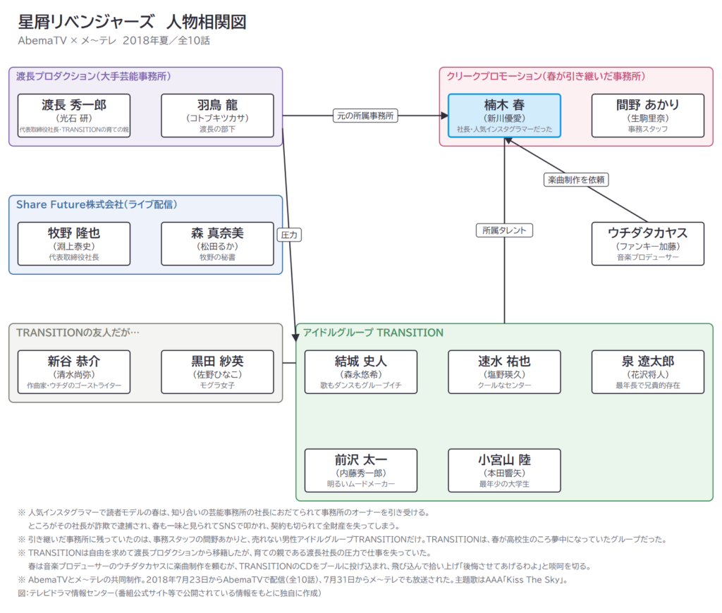 星屑リベンジャーズ 人物相関図