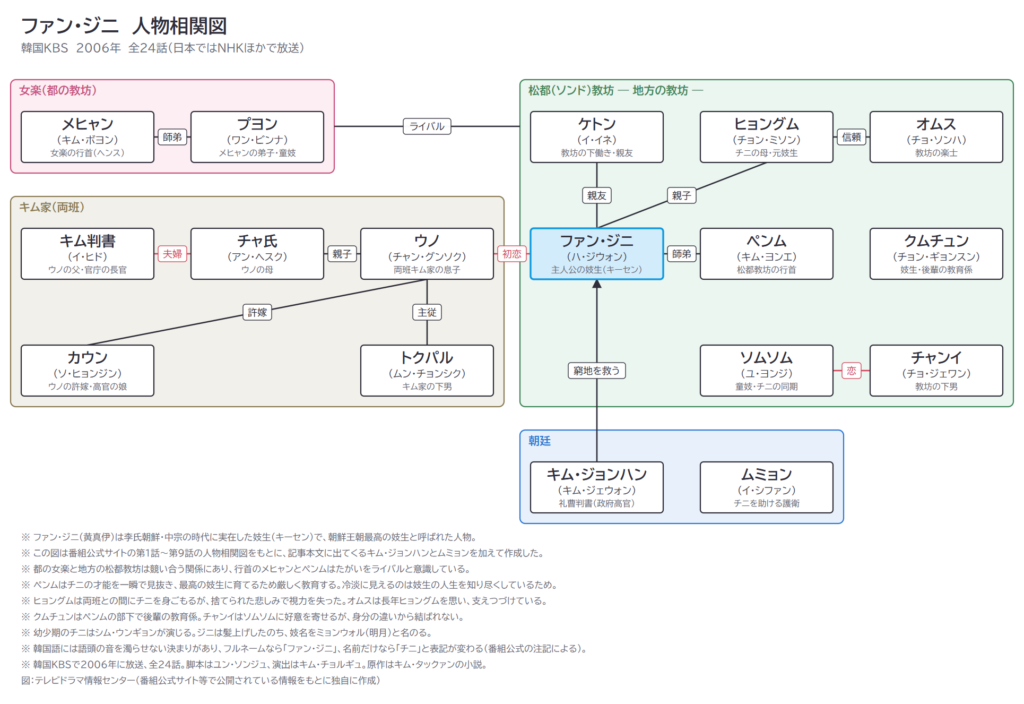ファン・ジニ　人物相関図