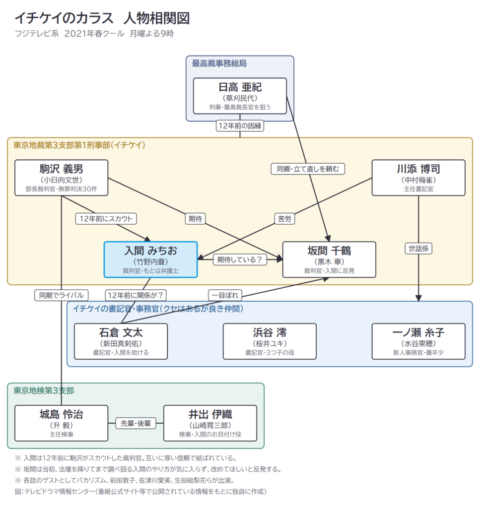 イチケイのカラス　人物相関図