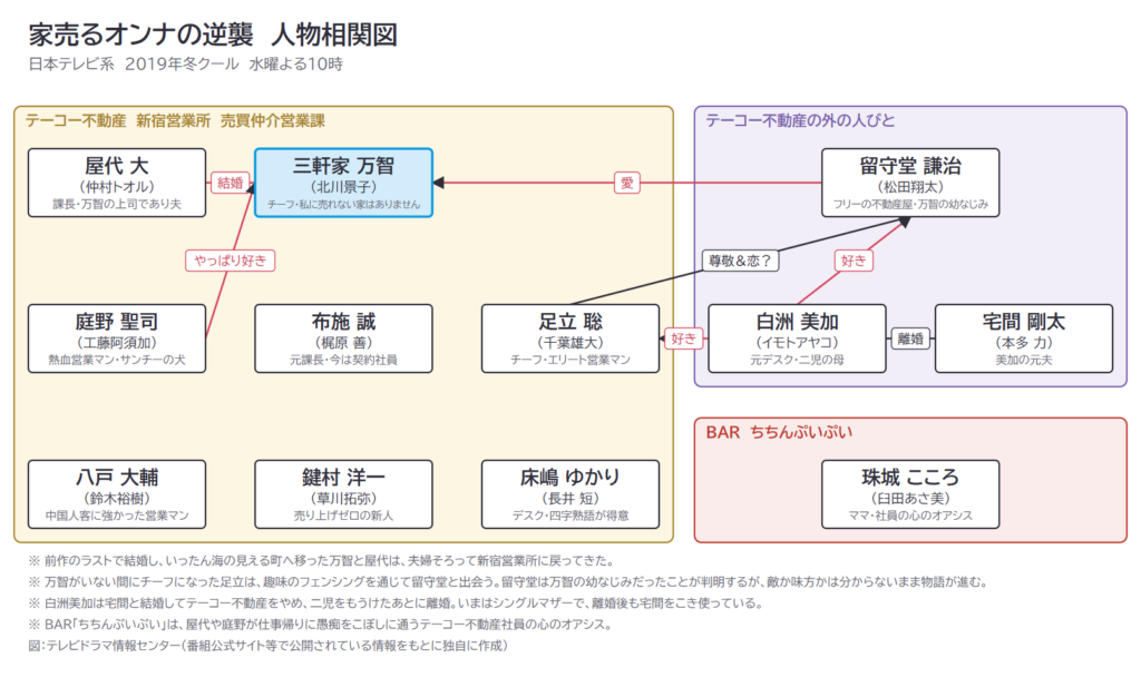 家売るオンナの逆襲　人物相関図