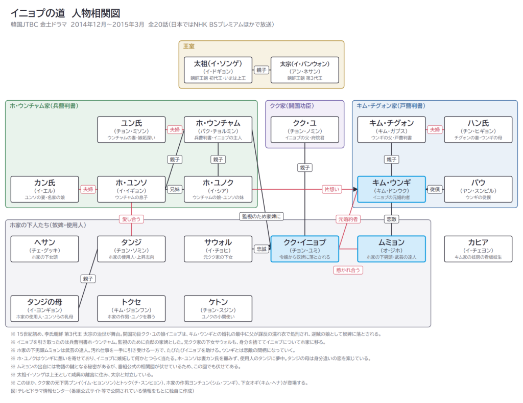 イニョプの道　人物相関図