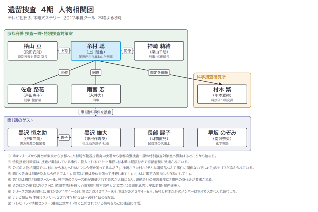 遺留捜査 4期 人物相関図