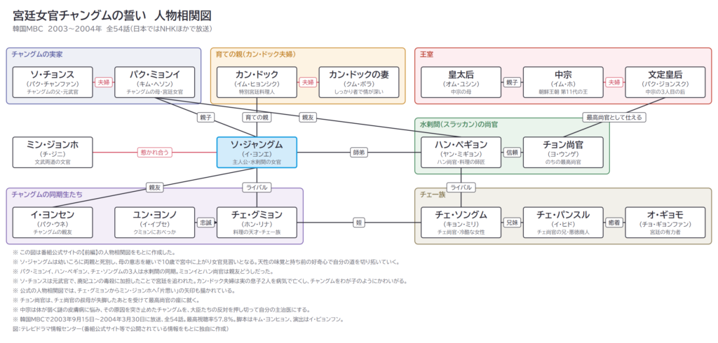 宮廷女官チャングムの誓い　人物相関図