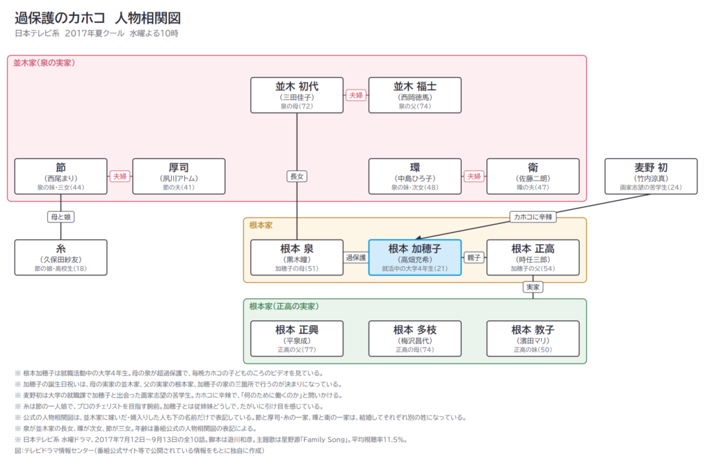 過保護のカホコ 人物相関図
