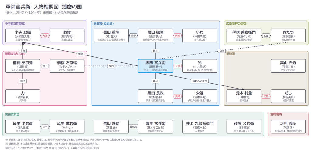 軍師官兵衛　人物相関図　播磨の国
