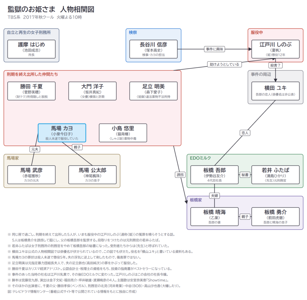 監獄のお姫さま　人物相関図