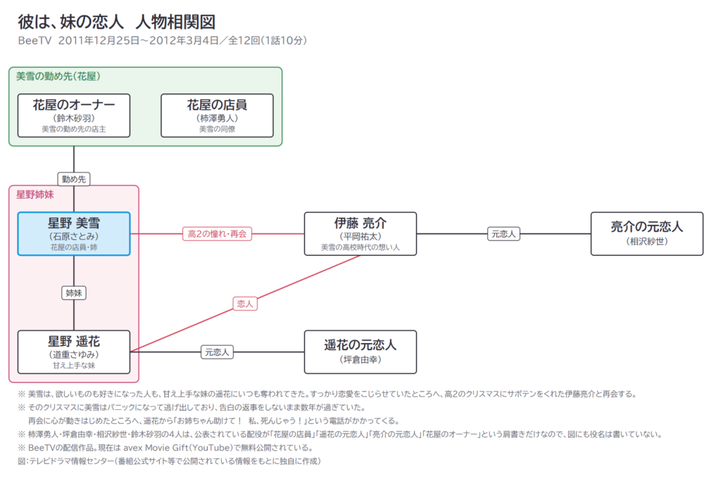 彼は、妹の恋人 人物相関図