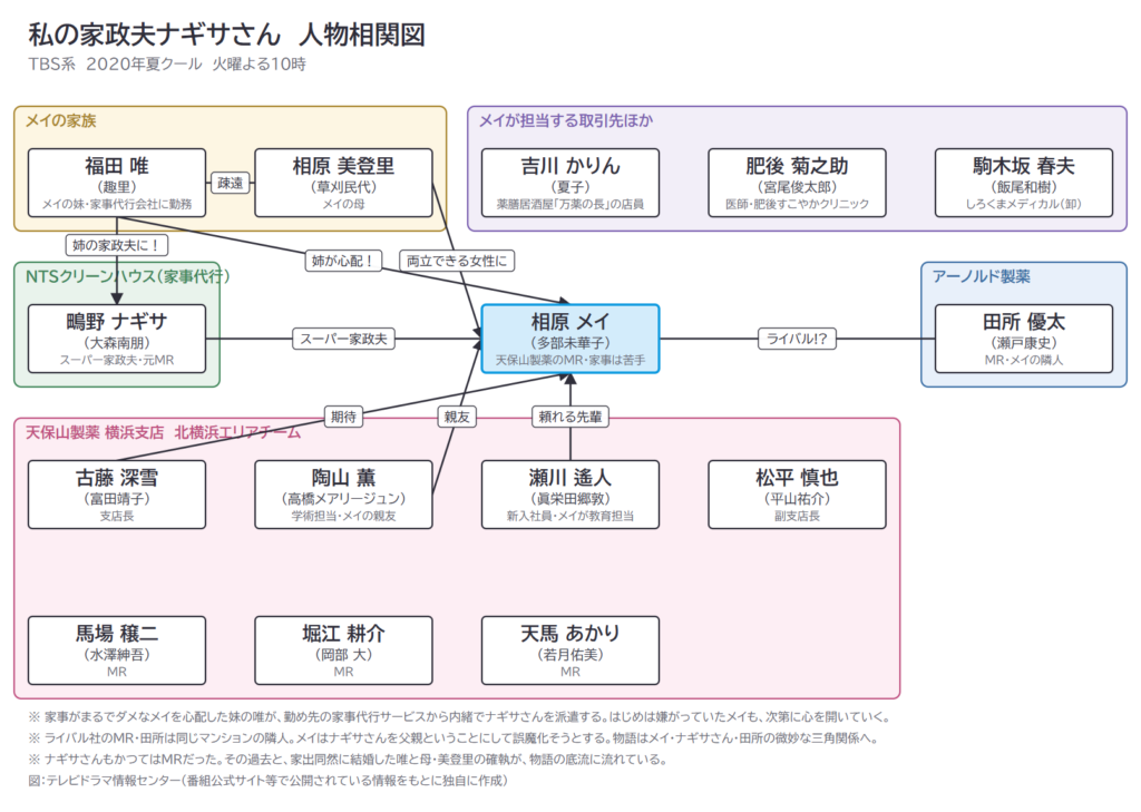 私の家政夫ナギサさん 人物相関図